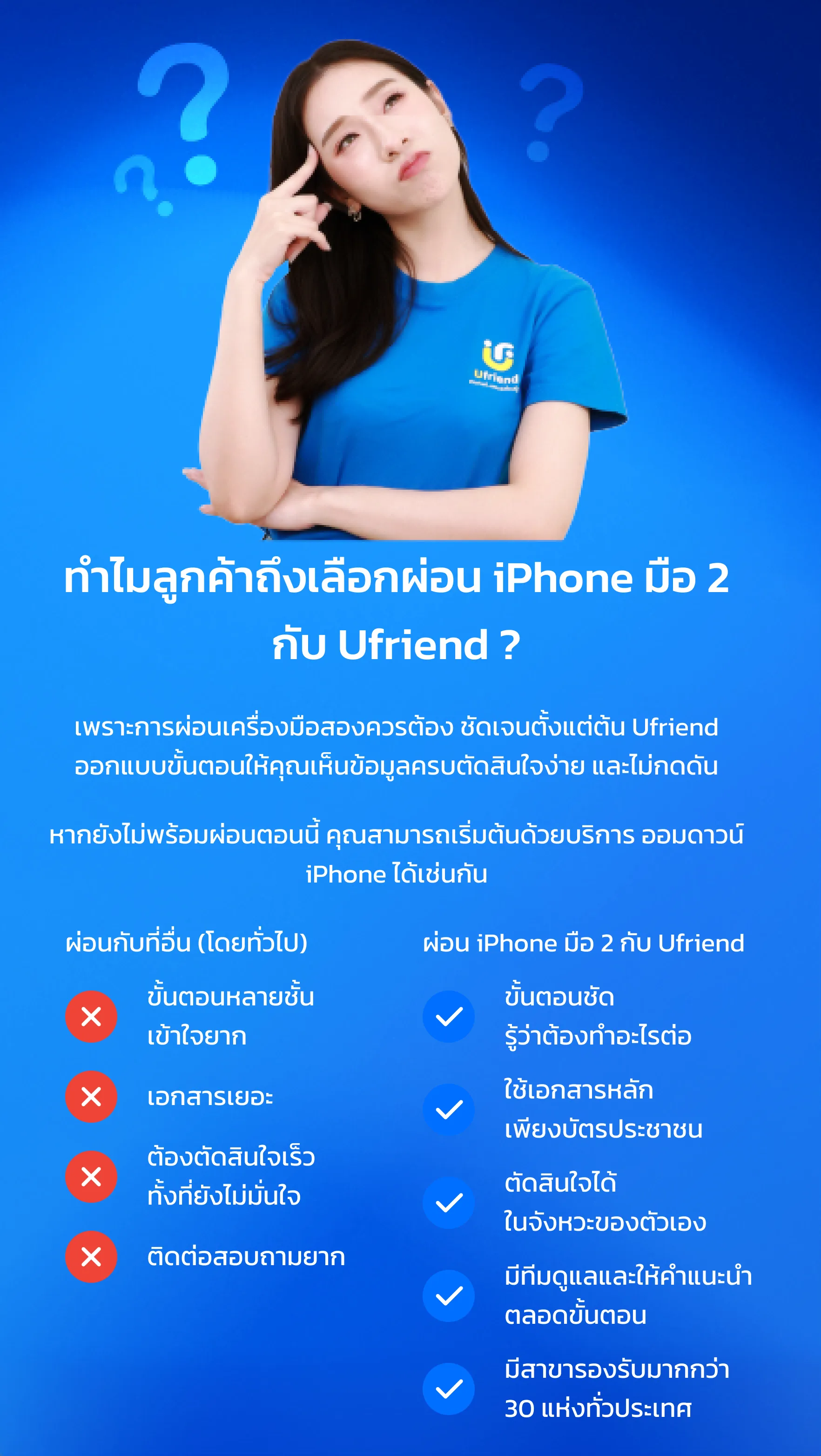 ทำไม? ลูกค้าถึงเลือกผ่อน iPhone มือ 2 กับยูเฟรนด์ เพราะการผ่อนไม่ควรทำให้รู้สึกกังวล Ufriend ออกแบบประสบการณ์ให้คุณ เข้าใจง่าย ตั้งแต่เริ่มจนจบ หากยังไม่พร้อมผ่อนตอนนี้ คุณสามารถเริ่มต้นด้วยบริการ ออมดาวน์ iPhone ได้เช่นกัน ผ่อนกับที่อื่น (โดยทั่วไป) ขั้นตอนหลายขั้น เข้าใจยาก เอกสารเยอะ ต้องตัดสินใจเร็ว ทั้งที่ยังไม่มั่นใจ ติดต่อสอบถามยาก ผ่อนกับยูเฟรนด์ ขั้นตอนชัด รู้ว่าต้องทำอะไรต่อ ใช้เอกสารหลักเพียงบัตรประชาชน ตัดสินใจได้ในจังหวะของตัวเอง มีทีมดูแลและให้คำแนะนำตลอดขั้นตอน มีสาขารองรับมากกว่า 30 แห่งทั่วประเทศ
